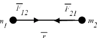 Gambar 1.  Gaya tarik menarik antara m 1  dan m 2  pada jarak r.