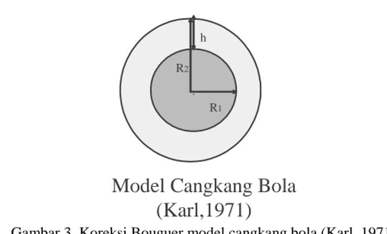 Gambar 3. Koreksi Bouguer model cangkang bola (Karl, 1971) 