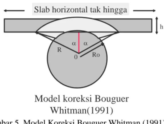 Gambar 5. Model Koreksi Bouguer Whitman (1991) 