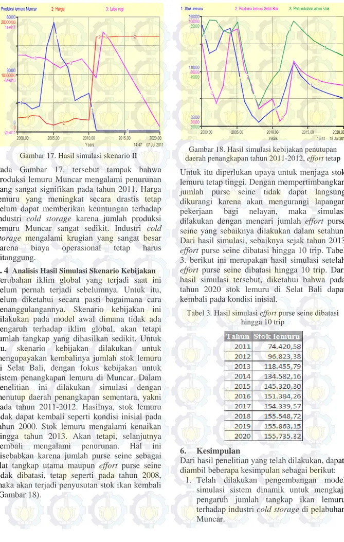 Gambar 17. Hasil simulasi skenario II  Pada  Gambar  17.  tersebut  tampak  bahwa  produksi  lemuru  Muncar mengalami  penurunan  yang  sangat  signifikan  pada  tahun  2011