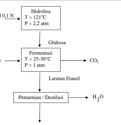 Gambar II.4 Blok Diagram Pembuatan Bioetanol 