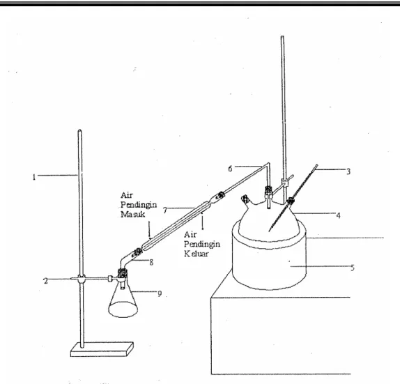 Gambar III. 2 Rangkaian Alat Distilasi  C.  CARA KERJA 