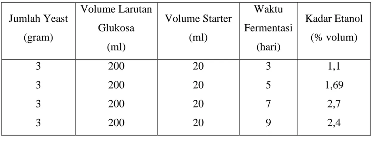 Tabel IV. 1 Hasil Analisa dengan Variasi Waktu Fermentasi  Jumlah Yeast  (gram)  Volume Larutan Glukosa   (ml)  Volume Starter (ml)  Waktu  Fermentasi (hari)  Kadar Etanol (% volum)  3  3  3  3  200 200 200 200  20 20 20 20  3 5 7 9  1,1  1,69 2,7 2,4 