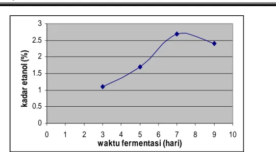 Tabel IV. 2 Hasil Analisa dengan Variasi Banyaknya Yeast dalam Starter  Jumlah Yeast  (gram)  Volume Larutan Glukosa   (ml)  Volume Starter (ml)  Waktu  Fermentasi (hari)  Kadar Etanol (% volum)  4  5  6  200 200 200  20 20 20  7 7 7  1,15 1,83 2,48 