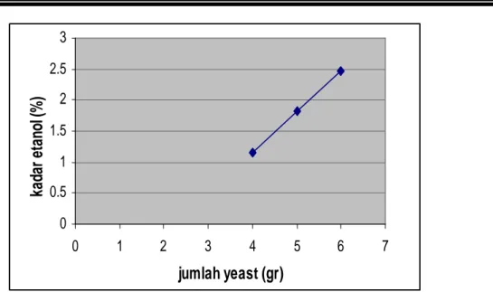 Gambar IV.2 Grafik Hubungan antara Jumlah Yeast dengan Kadar Etanol 