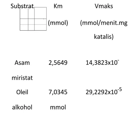 Tabel 5. Nilai Km dan Vmaks dari asam miristat dan oleil alkohol Substrat Km Vmaks (mmol) (mmol/menit.mg katalis) Asam 2,5649 14,3823x10  -miristat Oleil 7,0345 29,2292x10 -5 alkohol mmol