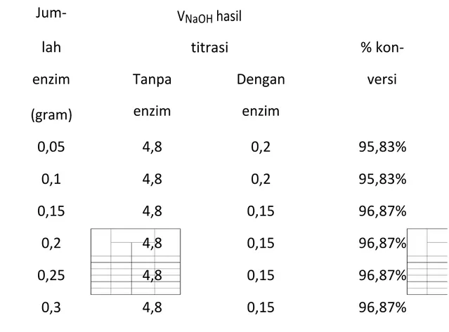 Tabel 4. Nilai V 0 untuk penentuan pengaruh konsentrasi enzim terhadap kecepatan awal reaksi esterifikasi