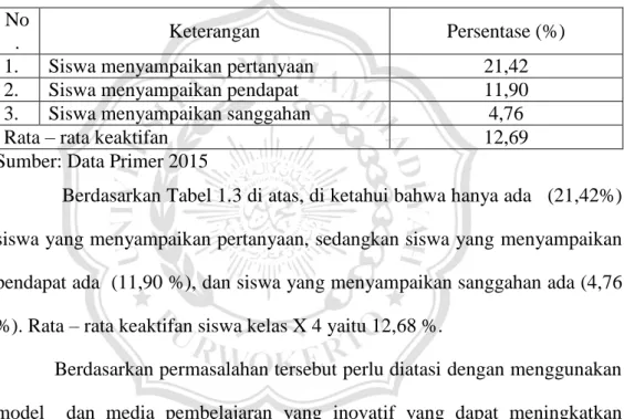 Tabel 1.3  Keaktifan  siswa  kelas  X.  4  MAN  Purwokerto  2  semester  genap  2014/2015