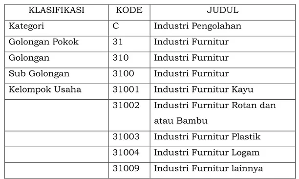 Tabel 1.1 Klasifikasi Industri Furnitur 