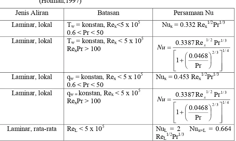 Tabel 1. Konstanta persamaan untuk permukaan isotermal (Holman, 1997) 