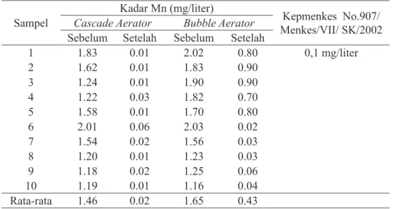 Tabel 2. Hasil Analisis Uji Perbedaan Kadar Mn Air Sumur Gali dengan Uji Wilcoxon