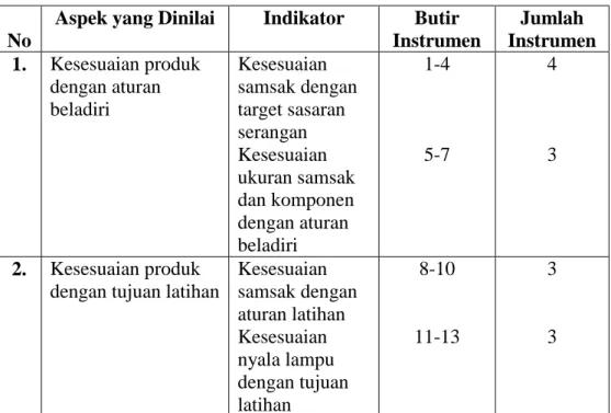 Tabel 3. Kisi-kisi Instrumen Penilaian oleh Ahli Materi  No 
