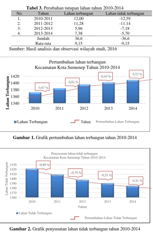 Tabel 3. Perubahan tutupan lahan tahun 2010-2014 