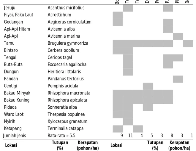 Tabel 4.3.4. Data ekosistem mangrove Kabupaten Banggai Laut 