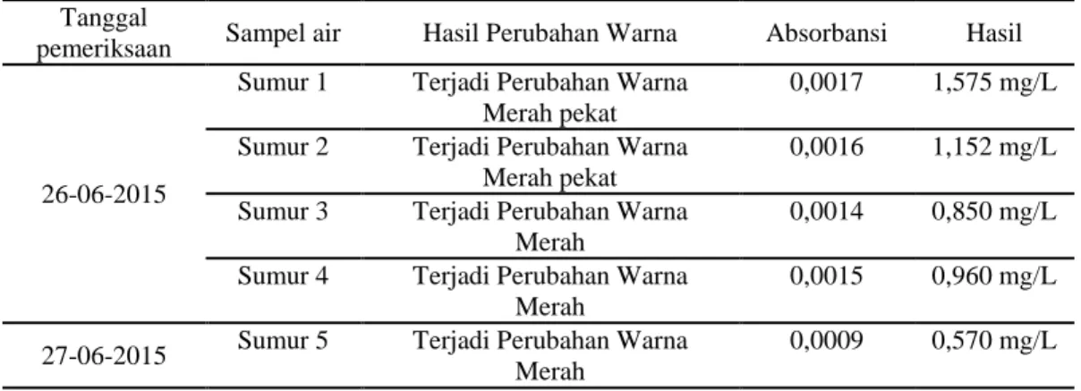 Tabel 1. Hasil Analisa  Tanggal 