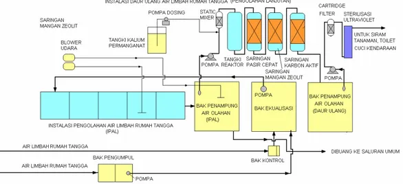 Gambar 9. Diagram proses daur ulang limbah rumah tangga (domestik) dengan proses biofilter  anaerob-aerob  dan pengolahan lanjutan 