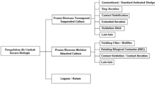 Gambar 1. Klasifikasi proses  pengolahan air  limbah secara biologis  