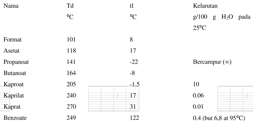 Tabel  II.2  Sifat fisik beberapa asam karboksilat Nama  Td ⁰ C tl⁰ C Kelarutan g/100  g  H 2 O  pada 25 ⁰ C Format  101  8 Asetat  118  17 Propanoat  141  -22 Bercampur (∞) Butanoat  164  -8 Kaproat  205  -1.5  10 Kaprilat  240  17  0.06 Kaprat  270  31  