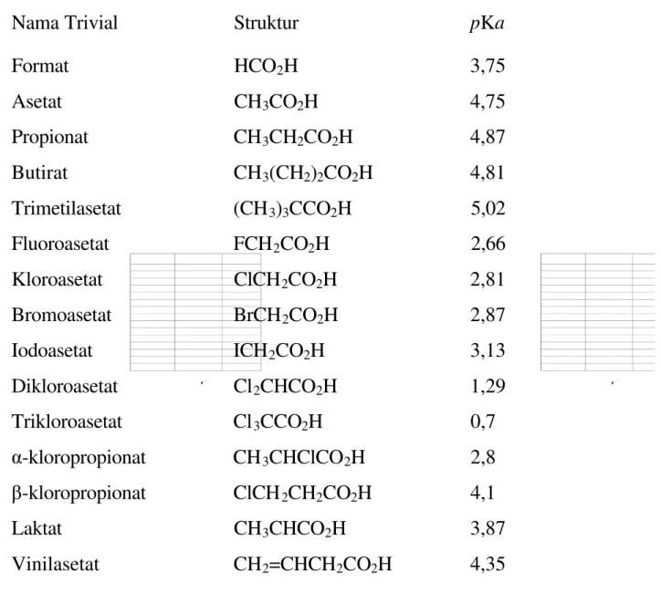 Tabel II.4 Harga  p K a beberapa asam karboksilat