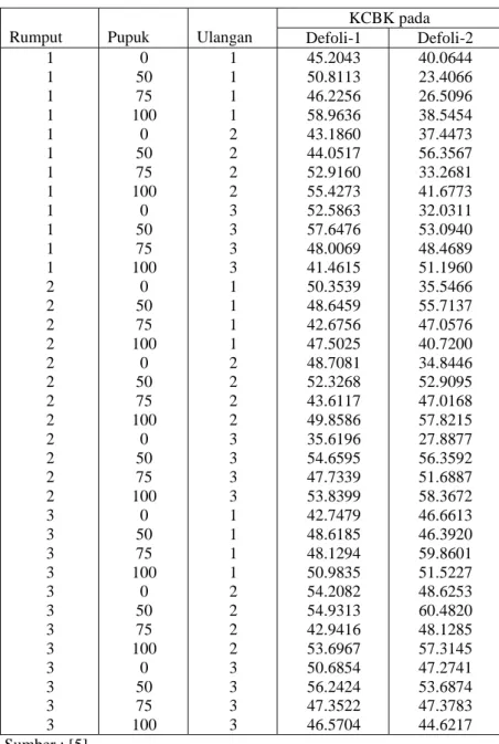 Tabel 3. Data Pengamatan KCBK pada Berbagai Jenis Rumput, Dosis Pemupukan dan                  Waktu Pemotongan (Defoli) 