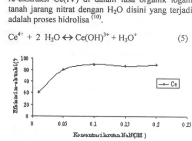 Gambar 2. Hubungan antara konsentrasi larutan H]O] terhadap ef/Siensi re-ekstraksi CeGambar 1