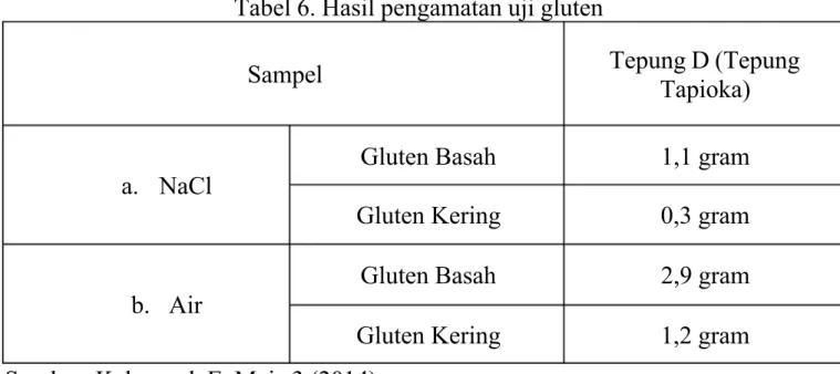 Tabel 6. Hasil pengamatan uji gluten