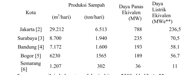 Tabel 1.1 Data ekivalen sampah kota di beberapa kota besar di  Indonesia