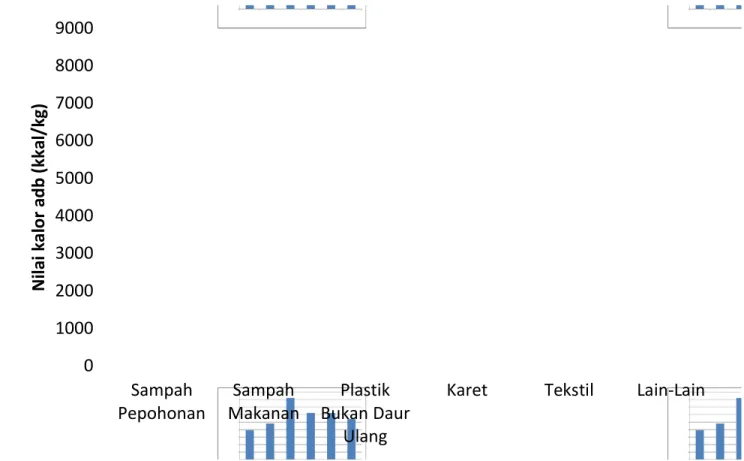 Gambar  2.9  menunjukkan  potensi  nilai  kalor  yang  dimiliki  komponen  –  komponen sampah kota Bandung.