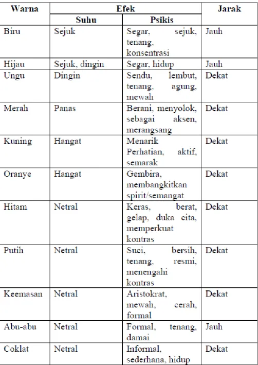 Tabel 2.1 Efek Psikologi Warna