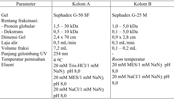 Tabel III. 6.  Kondisi operasional pemisahan cairan floem menggunakan metode  SEC. 