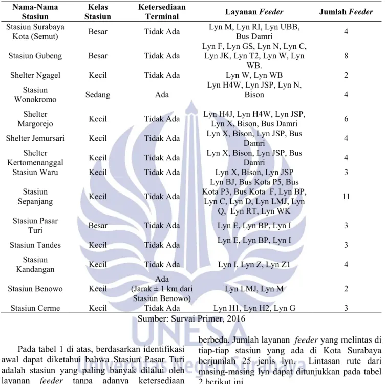 Tabel 1. Jenis Layanan Feeder yang Melintas di Tiap-Tiap Stasiun di Kota Surabaya 