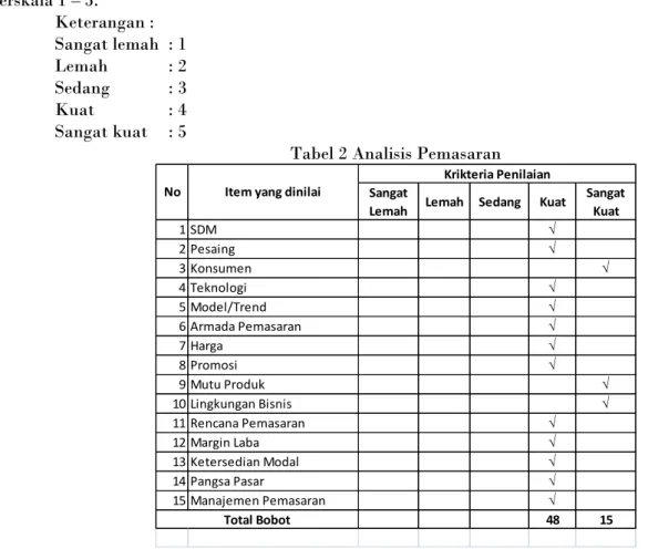 Tabel 2 Analisis Pemasaran 