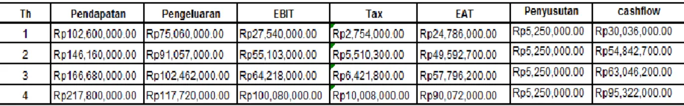 Tabel 4.9 Tabel Cash Flow 