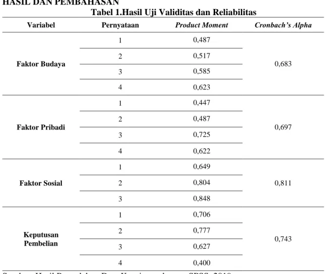 Tabel 1.Hasil Uji Validitas dan Reliabilitas 