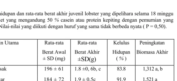Tabel 2. Kelulus-hidupan dan rata-rata berat akhir juvenil lobster yang dipelihara selama 18 minggu     dengan diet yang mengandung 50 %  casein atau protein kepiting dengan pemurnian yang  berbeda