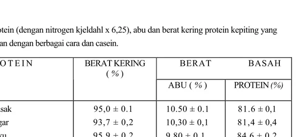 Tabel 3    Kadar protein (dengan nitrogen kjeldahl x 6,25), abu dan berat kering protein kepiting yang  dimurnikan dengan berbagai cara dan casein