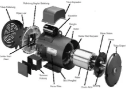 Gambar 1. Komponen Dasar Motor Induksi Satu  fasa [3]. 