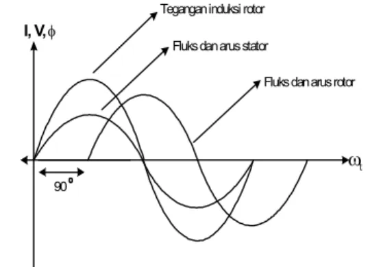 Gambar 4 menunjukkan hubungan fasa dari  arus arus dan fluks stator, gaya gerak listrik, arus  dan fluks rotor