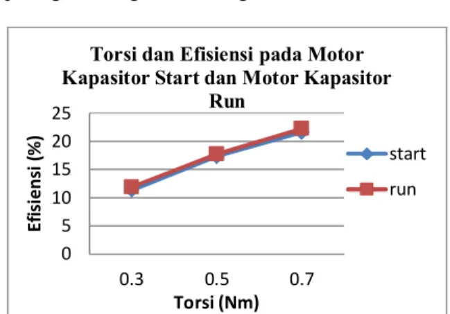 Grafik  2.  Faktor  Daya  terhadap  Efisiensi  pada  motor kapasitor start 