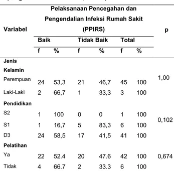 Tabel  4.  Hubungan  jenis  kelamin,  pendidikan  dan  pelatihan  dengan  pelaksanaan  pencegahan  dan  pengendalian infeksi RS (PPIRS) 
