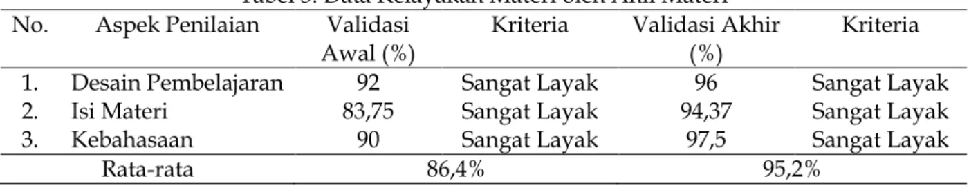 Tabel 3. Data Kelayakan Materi oleh Ahli Materi  No.  Aspek Penilaian  Validasi 