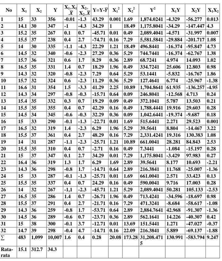 Tabel 2. Tabel Data Hasil Tes Kelentukan Tubuh Dan Power Otot Tungkai Dengan  Hasil  Lompat  Jauh  Pada  Siswa  Kelas  VII  SMPNSatap  5  Kayangan  Tahun 2016/2017”