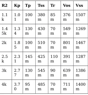 Tabel 3-2 Data Untuk Variasi R2