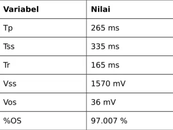 Tabel   3-34   Parameter   –   Parameter   untuk R2 = 330 Ω Variabel Nilai Tp 265 ms Tss 335 ms Tr 165 ms Vss 1570 mV Vos 36 mV %OS 97.007 %