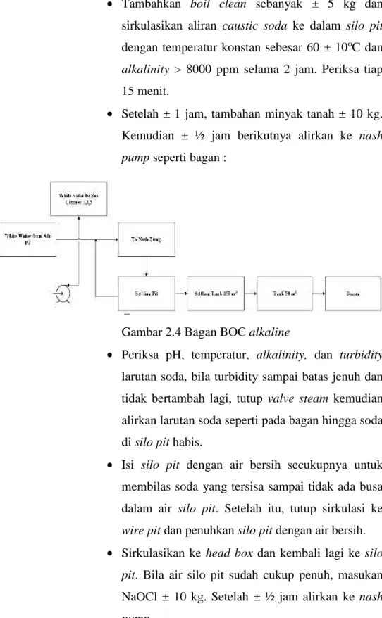 Gambar 2.4 Bagan BOC alkaline
