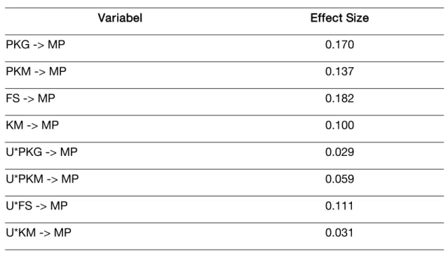 Tabel 11 R-Squared (R2)