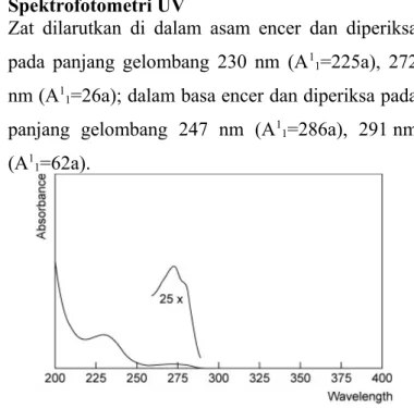 Gambar 2. Spektrum Serapan Amoksisilin High   Performance   Liquid   Chromatography (HPLC)