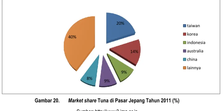 Gambar 20.  Market share Tuna di Pasar Jepang Tahun 2011 (%)  Sumber: http://www3.jma.or.jp 