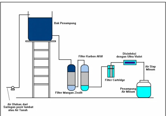 Gambar 1  Skema proses peningkatan kualitas air  tanah 