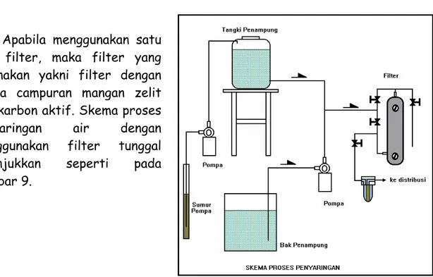 Gambar 9 : Proses penyaringan air tanah dengan filter tunggal.
